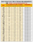 油價漲！預測上調35元/噸，油價調整10月9日開啟