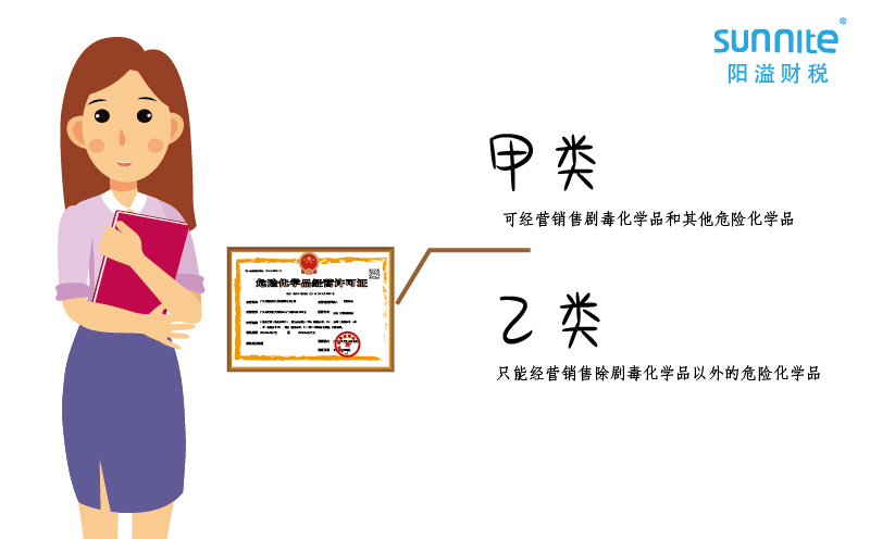 ?；方?jīng)營(yíng)許可證還有甲類和乙類之分？