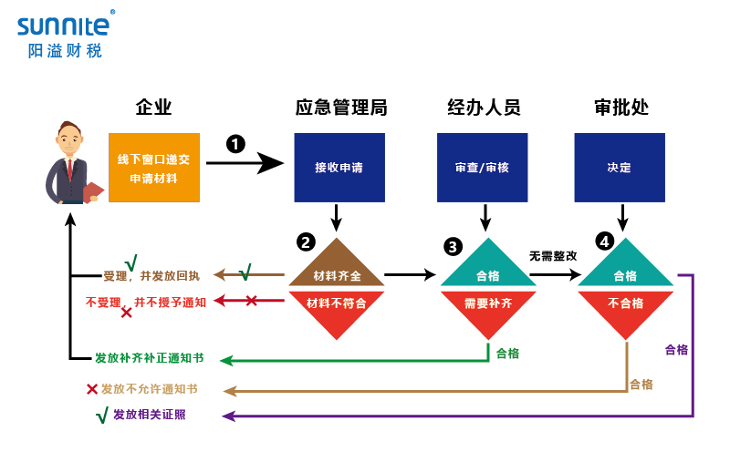 無倉儲(chǔ)?；方?jīng)營許可證辦理程序