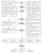 危險化學品槽（罐）車事故應(yīng)急處置流程與措施