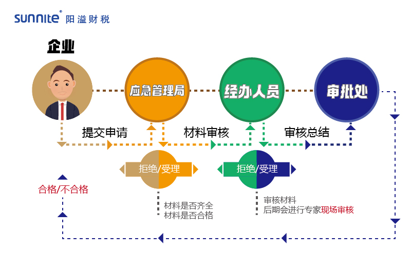 2023年?；方?jīng)營(yíng)許可證辦理流程
