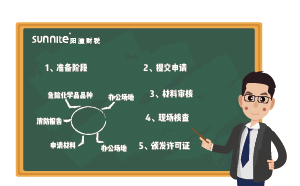 危化證辦理流程-更新版，2分鐘看懂