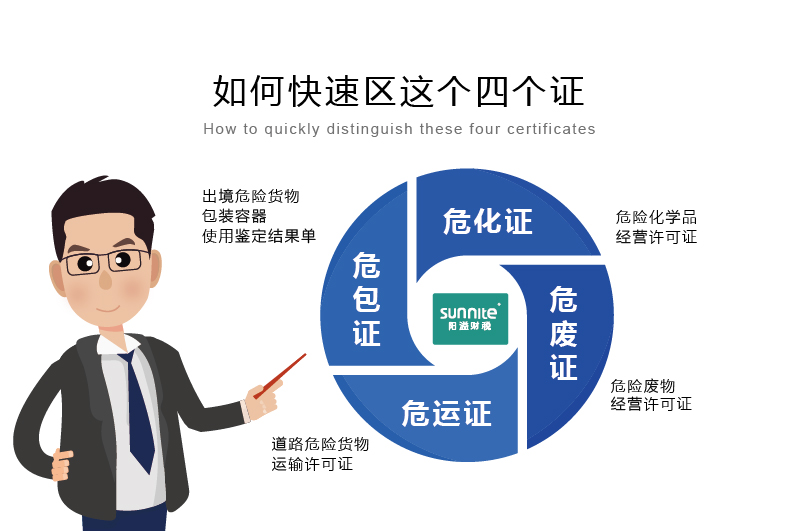 如何快速區(qū)分?；C、危廢證、危運證、危包證呢